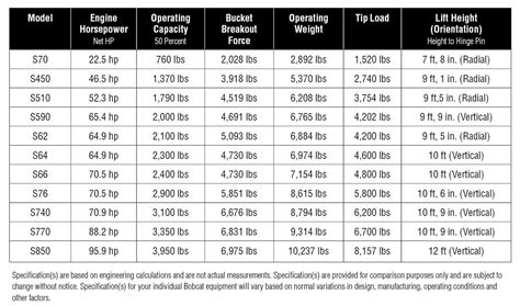 all bobcat skid steer models|bobcat skid steer sizes chart.